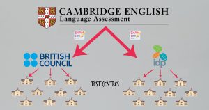 A visual representation of the the IELST organisation. At the top is Cambridge, who write the exams. Underneath are the British Council and IDP Australia, who oversee the implementation of the exams. Then at the bottom, are the test centres.