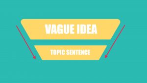 A funnel showing at the topic the words "vague idea" and then below a smaller funnel that say "Topic" sentence show how you can us the top-down approach to generate ideas for your IELTS essay