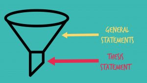 A funnel sits on a blue background. The wide part of the funnel is labelled as General Statements. The bottom narrow part is labelled as Thesis statements