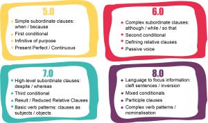 A chart that those the different grammar structures you can use in IELTS and what score they can expect to get