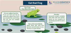 IELTS procrastination - Eat those frogs!