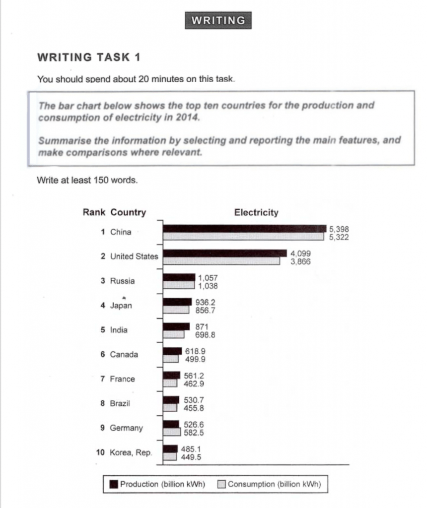 The Ultimate IELTS Bar Charts Guide - My IELTS Classroom Blog